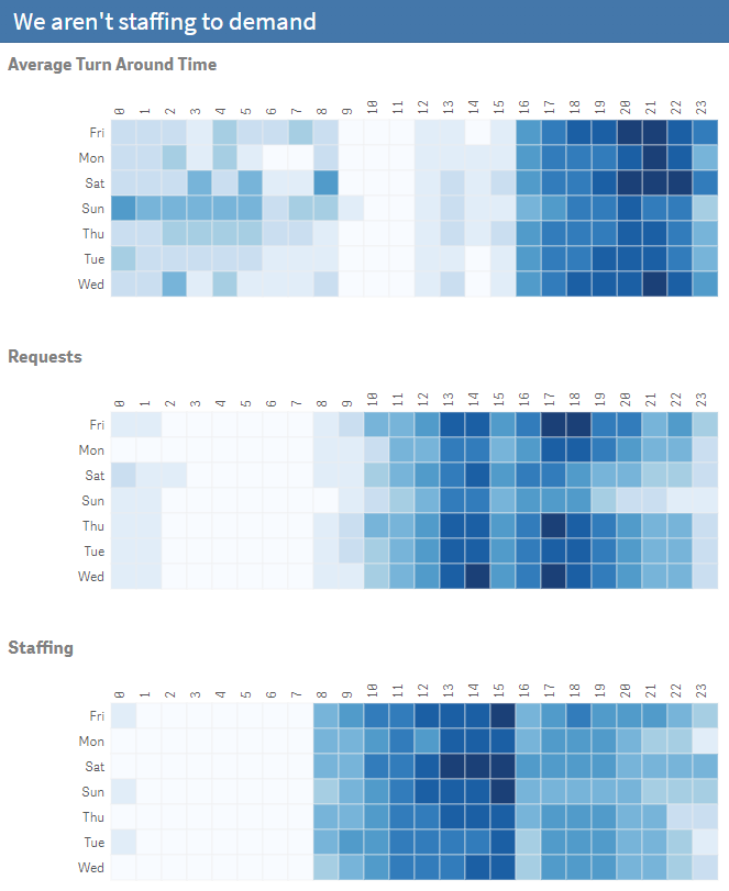 Many users aren't able to consume 1, let alone 3 heatmaps. If you are trying to use multiple to tell a story, then clearly tell the story. It will magnify the visual, and help increase readers data literacy levels at the same time. 