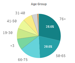 Analysis of Admissions by Age Group