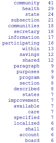 HR660 Word Frequency