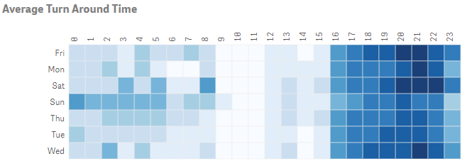 A heatmap provides a way to slice/dice values across dimensions like day of week and hour of the day. They paint a picture of the relationship of values. But only of 1 relationship.